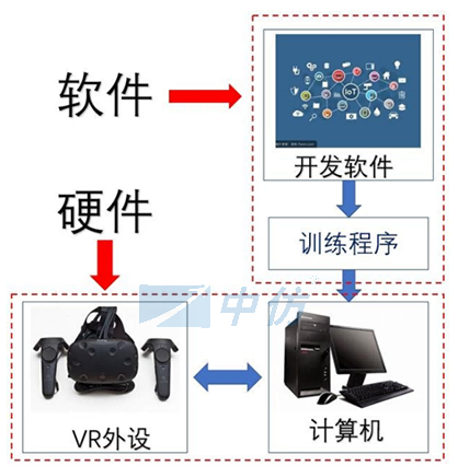东航技术应用研发中心飞行机组绕机检查VR虚拟训练系统