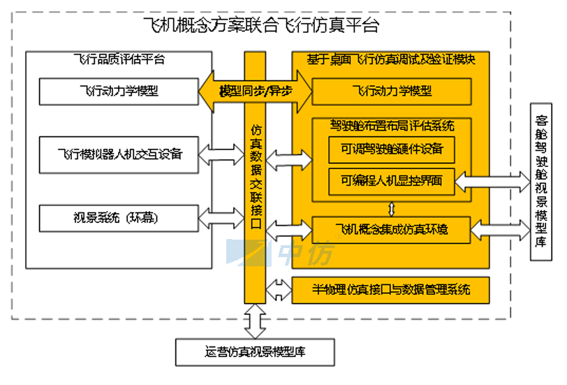 中国商飞飞机驾驶舱人机交互联合飞行仿真系统